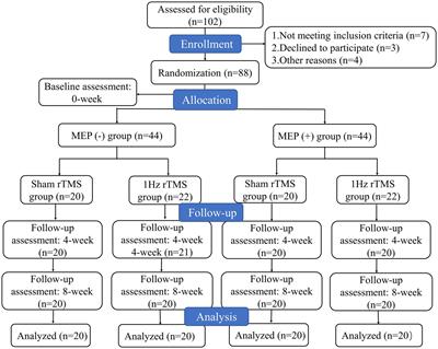 Effects of low frequency repetitive transcranial magnetic stimulation on motor recovery in subacute stroke patients with different motor evoked potential status: a randomized controlled trial